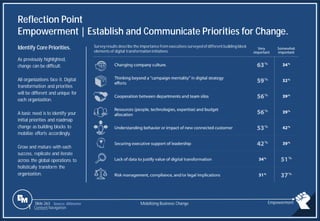 Slide 263
Reflection Point
Empowerment | Establish and Communicate Priorities for Change.
Identify Core Priorities.
As previously highlighted,
change can be difficult.
All organizations face it. Digital
transformation and priorities
will be different and unique for
each organization.
A basic need is to identify your
initial priorities and roadmap
change as building blocks to
mobilize efforts accordingly.
Grow and mature with each
success, replicate and iterate
across the global operations to
holistically transform the
organization.
Source: Altimeter Mobilizing Business Change Empowerment
Survey results describe the importance from executives surveyed of different building block
elements of digital transformation initiatives.
1 Content Navigation
 
