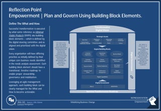 Slide 265
Reflection Point
Empowerment | Plan and Govern Using Building Block Elements.
Define The What and How.
Successful transformation is executed
by what some reference as Minimal
Viable Products (MVPs) aka building
block elements -- which is defined by
the digital steering committee and as
aligned and prioritized with the digital
vision.
Every organization will have differing
priorities as initially defined by their
unique core business needs identified
in the needs analysis assessment. Each
building block element should have a
transitional, iterative roadmap to
enable proper stewardship,
governance and mobilization.
Leveraging an agile management
approach, each building block can be
clearly managed for the What and
How to become actionable.
Source: UHL Glénai Mobilizing Business Change Empowerment
1 Content Navigation
REPRESENTATION
 