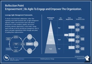 Slide 266
Reflection Point
Empowerment| Be Agile To Engageand EmpowerThe Organization.
Leverage Agile Management Frameworks.
To elevate cross-functional collaboration, rather than
organizing work within functional silos, an agile management
approach enables cross-functional teams with diverse
perspectives to solve problems together and uncover
previously unknown opportunities. In this model, change
agents will take on formal and informal management roles to
govern and guide organizational efforts through each phase
of building block implementation.
Source: UHL Glénai
Management Roles
Transformational
IT Management
Mobilizing Business Change Empowerment
1 Content Navigation
REPRESENTATION
 