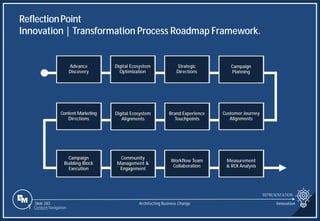 Slide 283
Advance
Discovery
Digital Ecosystem
Optimization
Strategic
Directions
Campaign
Planning
Customer Journey
Alignments
Brand Experience
Touchpoints
Workflow Team
Collaboration
Measurement
& ROI Analysis
Digital Ecosystem
Alignments
Content Marketing
Directions
Community
Management &
Engagement
Campaign
Building Block
Execution
ReflectionPoint
Innovation | Transformation Process Roadmap Framework.
REPRESENTATION
Architecting Business Change Innovation
1 Content Navigation
 