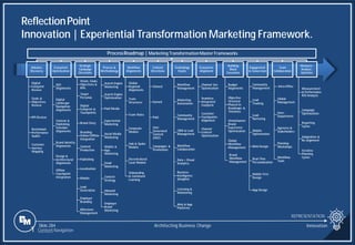 Slide 284
ReflectionPoint
Innovation | Experiential Transformation Marketing Framework.
REPRESENTATION
Architecting Business Change Innovation
1 Content Navigation
ProcessRoadmap | Marketing TransformationMaster Frameworks
Advance
Discovery
Digital
Footprint
Review
Goals &
Objectives
Review
KPI Review
Benchmark
Performance
Audits
Customer
Journey
Mapping
Ecosystem
Optimization
SEO
Alignments
Digital
Landscape
Navigation
Alignments
Content &
Publishing
Schedule
Alignments
Brand Identity
Alignments
Design &
Architectural
Alignments
Offline
Touchpoint
Integration
Strategic
Campaign
Directions
Vision, Goals,
Objectives &
KPIs
Target
Personas
Digital
Footprint &
Touchpoints
Brand Story
Branding
Online/Offline
Integration
Content
Production
Publishing
Localization
Mobile
Lead
Generation
Employer
Branding
Milestone
Management
Process &
Methodology
Search Engine
Marketing
Search Engine
Optimization
Paid Media
Experiential
Marketing
Social Media
Marketing
Mobile &
App
Marketing
Email
Marketing
Content
Strategy
Inbound
Marketing
Employer
Brand
Marketing
Workflow
Alignments
Global,
Regional
Alignments
Team
Structures
Team Roles
Corporate
Models
Hub & Spoke
Models
Decentralized
Local Models
Onboarding
& Continued
Learning
Content
Directions
Owned
Earned
Paid
User
Generated
Content
(UGC)
Campaigns &
Promotions
Technology
Stacks
Workflow
Management
Marketing
Automation
Community
Management
CRM & Lead
Management
Workflow
Collaboration
Data + Visual
Analytics
Business
Intelligence
(Insights)
Listening &
Monitoring
Web & App
Platforms
Ecosystem
Alignment
Channel Use
Optimization
Seamless
Integrated
Footprint
Customer
Touchpoints
Alignment
Channel
Content
Optimization
Building
Block
Execution
Budget
Alignments
Objective
Oriented
Phased In
Roadmaps &
Timelines
Omnichannel
Brand
Experience
Optimization
Global
Workflow
Management
Engagement
& Conversion
Community
Management
Lead
Tracking
Lead
Nurturing
Mobile
Optimization
Web Design
Real-Time
Personalization
Mobile First
Design
App Design
Team
Collaboration
Intra-Office
Global
Management
Inter-
Department
Agencies &
Stakeholders
Planning
Workshops
Workflow
Tools
Measure,
Analyze,
Optimize
Measurement
& Performance
ROI Analysis
Campaign
Optimization
Reporting
Cycles
Adaptation &
Re-alignment
Iterative
Planning
Cycles
Brand
Workflow
Management
 