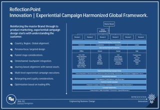 Slide 301
REPRESENTATION
Engineering Business Change Innovation
1 Content Navigation
ReflectionPoint
Innovation | Experiential Campaign Harmonized Global Framework.
Reinforcing the master Brand through to
product marketing, experiential campaign
design starts with understandingthe
customer.
q Country, Region, Global alignment.
q Persona-focus targeted design.
q Funnel stage considerations.
q Omnichannel touchpoint integration.
q Journey-based alignment with owned assets.
q Multi-level experiential campaign executions.
q Retargeting and Loyalty considerations.
q Optimization based on leading KPIs.
Master Brand
 