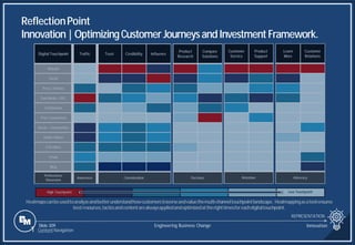 Slide 309
Digital Touchpoint Traffic Trust Credibility Influence
Website
Portal
Press | Articles
Paid Media + PPC
Testimonials
Price Comparison
Social + Communities
Online Videos
CTA Offers
Email
Blog
Performance
Dimension
Awareness Consideration
Product
Research
Compare
Solutions
Purchase
Customer
Service
Product
Support
Retention
Learn
More
Customer
Relations
Advocacy
High Touchpoint Low Touchpoint
Heatmapscanbeusedtoanalyzeandbetterunderstandhowcustomerstraverseandvaluethemulti-channeltouchpointlandscape. Heatmappingasatoolensures
bestresources,tacticsandcontentarealwaysappliedandoptimizedattherighttimesforeachdigitaltouchpoint.
ReflectionPoint
Innovation|Optimizing Customer JourneysandInvestmentFramework.
REPRESENTATION
Engineering Business Change Innovation
Slide 309
1 Content Navigation
 