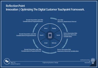 Slide 312
ReflectionPoint
Innovation|Optimizing The Digital CustomerTouchpoint Framework.
REPRESENTATION
Engineering Business Change Innovation
Slide 312
1 Content Navigation
Second,Successive,Last Click
Consideration& PurposefulIntent.
First Click
Discovery,Awareness& Interest
First or SuccessiveClick
Awareness,Interest&
Consideration.
Second,Successive,Last Click
Consideration& PurposefulIntent
First or SuccessiveClick
Awareness,Interest& Consideration.
Second,Successive,Last Click
Consideration& PurposefulIntent
Direct Display
Email Referral
Social
Search
 