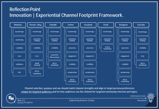 Slide 314
Websites
brand image
positioning
credibility
trust
confidence
SEO
Portals | Blog
brand image
reputation
building
credibility
trust
WOM
(sharing)
SEO &
backlinking
LinkedIn
brand image
reputation
building
credibility
competitive
differentiation
SEO &
backlinking
Twitter
brand image
reputation
building
awareness
engagement
credibility
consideration
SEO &
backlinking
Facebook
brand image
reputation
building
awareness
engagement
credibility
consideration
SEO &
backlinking
Email
brand image
reputation
building
CTAs &
backlinking
Instagram
brand image
reputation
building
awareness
engagement
credibility
consideration
SEO &
backlinking
YouTube
brand image
reputation
building
credibility
trust
SEO &
backlinking
Channel selection, purpose and use should match channel strengths and align to target persona preferences
unique for targeted audiences and for how audiences use the channel for targeted community interests and topics.
ReflectionPoint
Innovation | Experiential Channel Footprint Framework.
REPRESENTATION
Engineering Business Change Innovation
1 Content Navigation
 