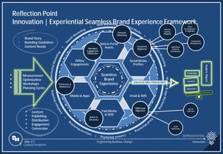 Slide 317
• Brand Story
• Branding Guidelines
• Content Needs
Seamless
Brand
Experience
Web & Portal
Assets
Social Media
Profiles
Email & SMS
Paid Media
& SEM
Mobile& Apps
Offline
Engagements
• Content
• Publishing
• Distribution
• Engagement
• Conversion
Campaigns
Budgets
Aligned
STRATEGICDIRECTIONDEFINED
• Measurement
• Optimization
• Workshops
• Planning Cycles
Ecosystem
Alignment
Asset
Development
& Upgrades
Community
Management
Optimized
Content
Distribution
Channel
Journey
Mapping
Lead
Nurturing
Opt-in
Lead Gen
Multi-touch
Alignment
Reach &
Discovery
Preference &
Multiscreen
Managed
Engagement
Efficiencies
Inbound
Marketing
Engineering Business Change
Reflection Point
Innovation | Experiential Seamless Brand Experience Framework.
Innovation
REPRESENTATION
Slide 317
1 Content Navigation
 
