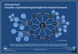 Slide 319
xx
Linked
In
You
Tube
Twitter
xx
Twitter
Face
book
V.me
France
Comms
Info
Incentives
Rewards
Collab.
Hub
Microsi
te
Membership
Microsites
Opt-In
Topic
Microsites
Rewards
Microsite
Product
Service
Microsites
xx
Twitter
Face
book
Twitter
Face
book
You
Tube
Insta-
gram
Corp.
Blog
Snap
Chat
Twitter
Linked
In
Parent
Hub
Website
Localized
Websites &
Touchpoints
Brand or
Product
Website
Corporate
Social
Profiles
Brand or
Product
Website
Affiliated
Websites
Gateway
Microsites
Customer
Portals
Special
Interest
Microsites
Campaign
Microsites
Linked navigation
Objective is to navigate to any touchpoint destination with a minimal of clicks. Aside from the navigational benefits,
a linked navigational digital footprint makes it easier to discover new content and brand engagement opportunities.
ReflectionPoint
Innovation|Experiential Integrated Digital HubFootprint Framework.
REPRESENTATION
Engineering Business Change Innovation
1 Content Navigation
 