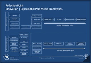 Slide 328
Programmatic
Campaigns
Objectives
Channel Planning
Media Buy
Analysis
Display & Banner
Re-Targeting
Social
Mobile
Search
Rich Media
Native &
Syndicated
Ad Creation
Tracking
Developed
Budget Allocated Campaign Launch A/B Testing
Monitor
Performance
Campaign
Adjustments
Accounts Setup
Landing Page
Creation
PPC
Keyword
Campaigns
Objectives
Search Engine
Selection
Keyword Groups
Keyword Research Ad Creation
Landing Page Creation
Account Setup Campaign Launch A/B Testing Monitor Performance Campaign Adjustments
Budget Allocated
Tracking Installation
ReflectionPoint
Innovation | Experiential Paid Media Framework.
REPRESENTATION
Engineering Business Change Innovation
Iterative Optimization Cycles
Iterative Optimization Cycles
1 Content Navigation
 