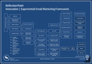 Slide 331
Distribution Scheduling
Live Distribution
Email & Web Traffic
Analytics
Engagement
Optimization
Adjustments
List Management &
Maintenance
Email
Marketing
Framework
Objectives
Brand Experience
Reinforcement
Platform Selection
CRM Integration
Lead Generation
Programs
Opt-in
Promotion
Social Media
Website
Mobile Site
Campaign Execution
Target List Selection
Campaign Design
Campaign Schedules
Managed Frequencies
Budget Allocations
HTML Design &
Production
Multi-Touch
Theme Use
Brand Engagements Site Traffic
Call to Actions Landing Page Offers
Content & Campaign
Promotion
Engagements, Reach,
Traffic, Subscribers
Social Media
Community Building
Engagements, Follower
Growth, Social Sharing
Lead Nurturing
CRM Triggered Lead
Responses
Customer Loyalty &
Advocacy Programs
Rewards, Incentives,
News, Information,
Education
Campaign Planning
Workflow Management
List Management
Target Persona
Segmentation
Target Persona
Content Needs
q Campaign
Segmentation
q Target
Segmentation
q Recipient
Personalization
q Triggered Lead
Responses
q Custom or
Template Formats
q Automated Device
Optimization
q Social Sharing &
Linking
ReflectionPoint
Innovation | Experiential Email Marketing Framework.
REPRESENTATION
Engineering Business Change Innovation
1 Content Navigation
 