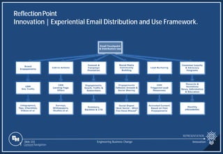Slide 333
ReflectionPoint
Innovation | Experiential Email Distribution and Use Framework.
REPRESENTATION
Engineering Business Change Innovation
1 Content Navigation
 