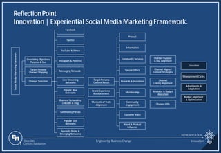 Slide 336
Social
Media
Marketing
Framework
Overriding Objectives
Purpose & Use
Target Persona
Channel Mapping
Channel Selection
Facebook
Twitter
YouTube & Vimeo
Instagram & Pinterest
Messaging Networks
Live Streaming
Networks
Popular New
Networks
Business Networking
LinkedIn & Xing
Community Portals
Popular Geo
Networks
Specialty Niche &
Emerging Networks
Target Persona
Content Needs
Product
Information
Community Services
Special Offers
Rewards & Incentives
Membership
Community
Engagement
Customer Voice
Brand & Product
Influence
Brand Experience
Reinforcement
Moments of Truth
Alignment
Channel Purpose
& Use Alignment
Channel Aligned
Content Strategies
Channel
Linking Alignment
Resource & Budget
Allocation
Channel KPIs
Execution
Measurement Cycles
Adjustments &
Adaptation
Budget Alignment
& Optimization
ReflectionPoint
Innovation | Experiential Social Media Marketing Framework.
REPRESENTATION
Engineering Business Change Innovation
1 Content Navigation
 