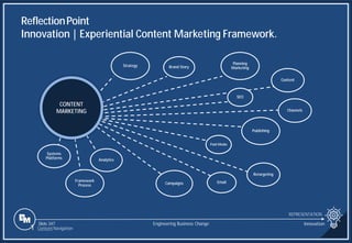 Slide 347
Systems
Platforms
Framework
Process
Analytics
Email
Campaigns
Paid Media
Retargeting
Publishing
Channels
Content
SEO
Planning
Marketing
Strategy Brand Story
CONTENT
MARKETING
ReflectionPoint
Innovation | Experiential Content Marketing Framework.
REPRESENTATION
Engineering Business Change Innovation
1 Content Navigation
 