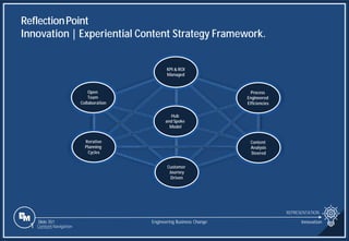 Slide 351
ReflectionPoint
Innovation | Experiential Content Strategy Framework.
REPRESENTATION
Engineering Business Change Innovation
1 Content Navigation
Hub
and Spoke
Model
KPI & ROI
Managed
Engineered
Efficiencies
Content
Analysis
Steered
Customer
Journey
Driven
Iterative
Planning
Open
Team
Collaboration
KPI & ROI
Managed
Process
Engineered
Efficiencies
Content
Analysis
Steered
Customer
Journey
Driven
Hub
and Spoke
Model
Iterative
Planning
Cycles
 
