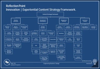 Slide 353
Content Strategy Framework
Planning
(Structure)
Objectives
& Goals
Guiding
Framework
Brand Story
Development
Messaging
Platform
Resource
Planning &
Allocation
Business
Intelligence
Personas
& Content
Mapping
Channel
Mapping
Competitive &
Inspirational
Review
Benchmarking
& Audits
Content
Inventory
Audit
Internal
Performance
Benchmark
Development
(Frameworks)
Strategic
Directions
Campaign &
App Creation
Brand
Promotion
UGC
Events
& Retail
Tie-ins
Content
Creation
Personality,
Style & Voice
Guidelines
Channel,
Media &
Content Mix
Guidelines
Re-Purposing
Guidelines
SEO, CTA &
Landing Page
Guidelines
Performance
Tracking
Channel KPIs
Measurement
Analysis &
Reporting
Program Re-
Alignments
Management
(Process)
Content
Engineering
Workflows
Publishing &
Delivery
Tools &
Platforms
Asset Library
& Archival
System
Hub & Spoke
Implementation
Guide
Content
Distribution
Channel
Selection &
Integration
Paid
Promotion
Governance
(Teams)
Leadership
& Team Roles
Center of
Excellence
Consortium
Editorial
Board
Content
Leads
Executive
Steering
Committee
Content
Departments
Inter-Agency
Collaboration
Corporate
Oversight
ReflectionPoint
Innovation | Experiential Content Strategy Framework.
REPRESENTATION
Engineering Business Change Innovation
1 Content Navigation
 