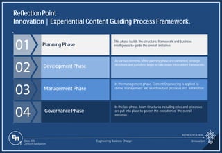 Slide 355
ReflectionPoint
Innovation | Experiential Content Guiding Process Framework.
REPRESENTATION
Engineering Business Change Innovation
1 Content Navigation
Planning Phase
Development Phase
Management Phase
Governance Phase
This phase builds the structure, framework and business
intelligence to guide the overall initiative.
As variouselements of the planningphase arecompleted, strategic
directions and guidelines begin totake shape intocontent frameworks.
In the management phase, Content Engineering is applied to
define management and workflow best processes incl. automation.
In the last phase, team structures including roles and processes
are put into place to govern the execution of the overall
initiative.
 