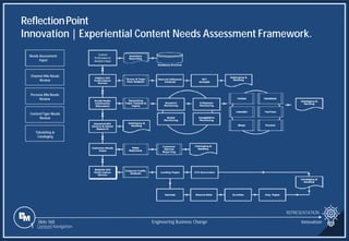 Slide 368
Content
Performance&
Analytics Input
Needs Assessment
Input
Channel Mix Needs
Review
Persona Mix Needs
Review
Content Type Needs
Review
Tabulating &
Cataloging
ReflectionPoint
Innovation | Experiential Content Needs Assessment Framework.
REPRESENTATION
Engineering Business Change Innovation
1 Content Navigation
 