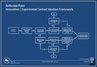 Slide 369
Ideation
Process
ReflectionPoint
Innovation | Experiential Content Ideation Framework.
REPRESENTATION
Engineering Business Change Innovation
1 Content Navigation
 