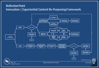 Slide 370
Content
Re-Purposing
ReflectionPoint
Innovation | Experiential Content Re-Purposing Framework.
REPRESENTATION
Engineering Business Change Innovation
1 Content Navigation
 