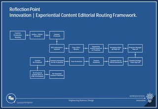 Slide 372
Content
Production
Routing
ReflectionPoint
Innovation | Experiential Content Editorial Routing Framework.
REPRESENTATION
Engineering Business Change Innovation
1 Content Navigation
 
