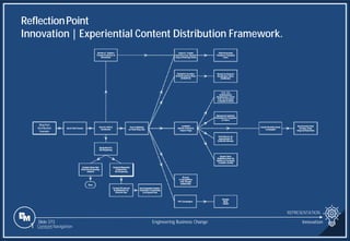 Slide 373
Blog Post
Distribution
Example
ReflectionPoint
Innovation | Experiential Content Distribution Framework.
REPRESENTATION
Engineering Business Change Innovation
1 Content Navigation
 