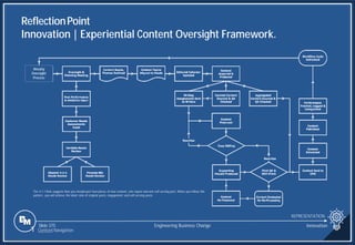 Slide 375
Weekly
Oversight
Process
The 4-1-1 Rule suggests that you should post four pieces of new content, one repost and one self-serving post. When you follow this
pattern, you will achieve the ideal ratio of original posts, engagement and self-serving posts.
ReflectionPoint
Innovation | Experiential Content Oversight Framework.
REPRESENTATION
Engineering Business Change Innovation
Slide 375
1 Content Navigation
 