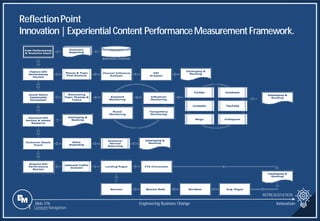 Slide 376
ReflectionPoint
Innovation|Experiential Content PerformanceMeasurementFramework.
REPRESENTATION
Engineering Business Change Innovation
1 Content Navigation
 