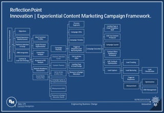Slide 379
Content
Marketing
Campaign
Framework
Objectives
Brand Experience
Reinforcement
Platform Selection
& Setup
CRM Integration
Content &
Lead Gen Strategy
Ideal Customer
Profiles
Target Persona
Segmentation
Competitor
Analysis
Keyword & PPC
Analysis
Website Readiness
Assessment
Campaign
Planning
Persona
Segments
Campaign Offer
Campaign Timeline
Triggered
Response Lead
Nurturing Rules
Call to Action
Offer
Landing Page
& Email Design
Resource & Budget
Allocation
Social Media
Tactical Plan
Channel Selection
& Use
Content Themes
Call to Action
& Offer Lists
Campaign Cycles &
Frequencies Defined
Measurement KPIs
Resource & Budget
Allocation Needs
Campaign Execution
Landing Page &
Email Templates
Built
A/B Test Content
Produced
Campaign Launch
Content Offers
Published &
Promoted
A/B Testing &
Optimization
Lead Capture
Lead Tracking
Lead Nurturing
Lead
Classification
Triggered
Responses
Measurement
Optimization
CRM Management
ReflectionPoint
Innovation | Experiential Content Marketing Campaign Framework.
REPRESENTATION
Engineering Business Change Innovation
1 Content Navigation
 
