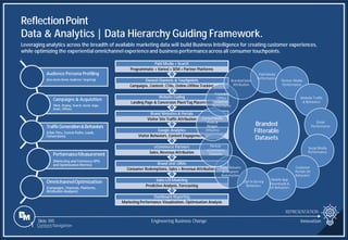 Slide 395
ReflectionPoint
Data & Analytics | Data Hierarchy Guiding Framework.
Leveraging analytics across the breadth of available marketing data will build Business Intelligence for creating customer experiences,
while optimizing the experiential omnichannel experienceand business performanceacross all consumer touchpoints.
.
Dashboard Reporting
Marketing Performance Visualization, Optimization Analysis
Sales Lift Modeling
Predictive Analysis, Forecasting
Brand Unit CRMs
Consumer Redemptions, Sales + Revenue Attributions
eCommerce Partners
Sales, Revenue Attribution
Google Analytics
Visitor Behaviors, Content Engagements
Brand Websites & Portals
Visitor Site Traffic Attribution
Website Coding
Landing Page & Conversion Pixel/Tag Placements
Owned Channels & Touchpoints
Campaigns, Content, CTAs, Online-Offline Tracking
Paid Media + Search
Programmatic + Varied + SEM + Partner Platforms
Audience Persona Profiling
(Geo-Socio-Demo Audience Targeting)
Campaigns & Acquisition
(Web, Display, Search, Social, Apps,
Email, Offline)
Website Traffic
TrafficGeneration&Behaviors
(Click-Thru, Funnel Paths, Leads,
Conversions)
PerformanceMeasurement
(Marketing and Commerce KPIs
and Optimization Metrics)
OmnichannelOptimization
(Campaigns, Channels, Platforms,
Attribution Analyses)
Branded
Filterable
Datasets
Paid Media
Performance
Partner Media
Performance
Website Traffic
& Behaviors
Email
Performance
Social Media
Performance
Customer
Portals UX
Behaviors
Mobile App
Downloads &
UX Behaviors
Opt-In Survey
Behaviors
Trials, Rebates
& Coupons
Redemption
Partner
eCommerce
Datasets
Earned Media
Press &
Blogger
Influence
Trackable
Offline
Initiatives
Performance
Branded Sales
Attribution
REPRESENTATION
Engineering Business Change
1 Content Navigation
Innovation
 