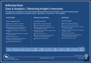 Slide 400
ReflectionPoint
Data & Analytics | Marketing Insights Framework.
Leveraging data methodology for delivering actionable attribution-based business intelligence required for campaign analysis,
optimization and reporting via an ecosystem of data + segmentation + measurement + cross tabulation.
REPRESENTATION
Owned Media
Channels, Campaigns & Content
q Organic reach, frequency, impressions
q Geo-socio-demo persona target goals
q Campaign and owned channel engagements,
engagement rates, performance metrics
q Community growth (opt-ins, accounts, social
media)
q Attributed website traffic (visits,views, duration,
bounce rate, CTAs)
q Defined conversion counts
q Conversion attribution: channels, platforms,
markets, geo-socio-demos, device
q MoM target milestone growth
Shared & Earned Media
Content Sharing & Publicity
q Earned Reach, frequency, impressions
q Geo-socio-demo persona target goals
q Organic content shares, engagements, reach,
clicks,performance metrics
q Attributed website traffic (visits,views, duration,
bounce rate, CTAs)
q Defined conversion counts
q Conversion Attribution: channels, platforms,
markets, geo-socio-demos, device
q MoM target milestone growth
Paid Media
Advertising Campaigns
q Paid reach, frequency, impressions
q Geo-socio-demo persona target goals
q Campaign performance KPIs (CTR, CPC, CPM, CPV,
CVR, CPL, AOV, ROAS)
q Attributed website traffic (visits, views, duration,
bounce rate, CTAs)
q Defined conversion Counts
q Conversion Attribution: channels, platforms,
markets, geo-socio-demos, device
q MoM target milestone growth
Traffic Source
Patterns
Campaign Impact
& Performance
CTA | Content
Resonance
Device & Screen
Preference
Channel &
Platform
Influence
Community
Inspiration &
Growth
Geo-Socio-Demo
Activation
Audience
Targeting
Influence
Acquisition &
Conversion Costs
Sales Lift
Influence &
Impact
MoM Benchmark
Performance
Milestone
Performance
Targets
Cross Tabulation
Engineering Business Change
1 Content Navigation
Innovation
 