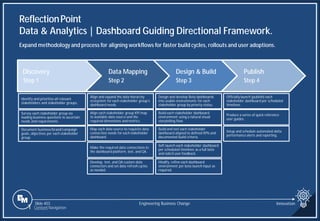 Slide 403
ReflectionPoint
Data & Analytics | Dashboard Guiding Directional Framework.
Engineering Business Change
Expand methodology and process for aligning workflows for faster build cycles, rollouts and user adoptions.
Identify and prioritize all relevant
stakeholders and stakeholder groups.
Document business/brand/campaign
goals, objectives per each stakeholder
group.
Survey each stakeholder group via
leading business questions to ascertain
needs and requirements.
Align and expand the data hierarchy
ecosystem for each stakeholder group’s
dashboard needs.
Align each stakeholder group KPI map
to available data source and the
required dimensions and metrics.
Map each data source to requisite data
connection needs for each stakeholder
dashboard.
Make the required data connections to
the dashboard platform, test, and QA.
Develop, test, and QA custom data
connectors and set data refresh cycles
as needed.
Design and develop Beta dashboards
into usable environments for each
stakeholder group by priority status.
Build each stakeholder dashboard
environment using a natural visual
storytelling flow.
Build and test each stakeholder
dashboard aligned to defined KPIs and
documented build criteria.
Soft launch each stakeholder dashboard
per scheduled timelines as a full beta
and solicit user feedback.
Modify, refine each dashboard
environment per beta launch input as
required.
Officiallylaunch (publish) each
stakeholder dashboard per scheduled
timelines.
Produce a series of quick reference
user guides.
Discovery Data Mapping Design & Build Publish
Step 1 Step 2 Step 3 Step 4
Setup and schedule automated delta
performance alerts and reporting.
1 Content Navigation
Innovation
 