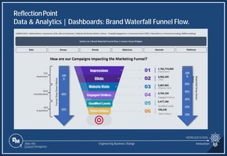 Slide 406
ReflectionPoint
Data & Analytics | Dashboards: Brand Waterfall Funnel Flow.
REPRESENTATION
Engineering Business Change
1 Content Navigation
Innovation
 