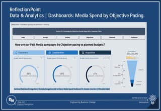 Slide 407
ReflectionPoint
Data & Analytics | Dashboards: Media Spend by Objective Pacing.
REPRESENTATION
Engineering Business Change
1 Content Navigation
Innovation
 