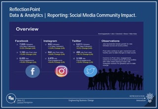 Slide 412
ReflectionPoint
Data & Analytics | Reporting: Social Media Community Impact.
REPRESENTATION
Engineering Business Change
1 Content Navigation
Innovation
 