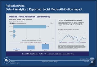 Slide 414
ReflectionPoint
Data & Analytics | Reporting: Social Media Attribution Impact.
REPRESENTATION
Engineering Business Change
1 Content Navigation
Innovation
 