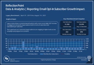 Slide 415
ReflectionPoint
Data & Analytics| Reporting:Email Opt-InSubscriberGrowthImpact.
REPRESENTATION
Engineering Business Change
1 Content Navigation
0
3,000
6,000
9,000
12,000
15,000
0
200
400
600
800
1000
19-May 19-Jul 19-Sep 19-Nov 20-Jan 20-Mar 20-May 20-Jul 20-Sep 20-Nov 21-Jan 21-Mar 21-May 21-Jul
Total Subscribers Monthly New Subscribers Trendline
Legacy Benchmark | April 01, 2019 thru August 10, 2021
Insights & Impact
Legacy review shows a consistentgrowth pattern with a more recent slight 2021 increase
in engagement among the target audience both in terms of subscribersand
subscriptionsper subscriber.
This is good news as it representstarget audiences are engaging at higher levels as new
campaigns and programs are activated.
12,358
Total Subscribers
32,094
Total Subscriptions
Key Vitals Benchmark Snapshot
202
Monthly Average
New Subscribers
890
Monthly Average
New Subscriptions
Avg. 2.6 Subscriber
Current to Date
Innovation
 
