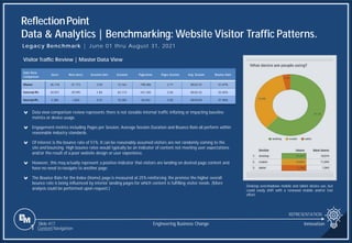 Slide 417
ReflectionPoint
Data & Analytics | Benchmarking: Website Visitor Traffic Patterns.
REPRESENTATION
Engineering Business Change
1 Content Navigation
Legacy Benchmark | June 01 thru August 31, 2021
Visitor Traffic Review | Master Data View
v Data view comparison review represents there is not sizeable internal traffic inflating or impacting baseline
metrics or device usage.
v Engagement metrics including Pages per Session, Average Session Duration and Bounce Rate all perform within
reasonable industry standards.
v Of interest is the bounce rate of 51%. It can be reasonably assumed visitors are not randomly coming to the
site and bouncing. High bounce rates would typically be an indicator of content not meeting user expectations
and/or the result of a poor website design or user experience.
v However, this may actually represent a positive indicator that visitors are landing on desired page content and
have no need to navigate to another page.
v The Bounce Rate for the Index (Home) page is measured at 25% reinforcing the premise the higher overall
bounce rate is being influenced by interior landing pages for which content is fulfilling visitor needs. (More
analysis could be performed upon request.)
Data View
Comparison
Users New Users Sessions User Sessions Pageviews Pages Session Avg. Session Bounce Rate
Master 36,118 31,173 2.03 73,162 198,306 2.71 00:02:37 51.07%
External IPs 34,551 29,595 1.83 63,113 161,765 2.56 00:02:22 52.65%
Internal IPs 2,384 1,603 4.31 10,283 36,542 3.55 00:04:03 41.96%
Desktop overshadows mobile and tablet device use, but
could easily shift with a renewed mobile and/or text
effort.
Innovation
 