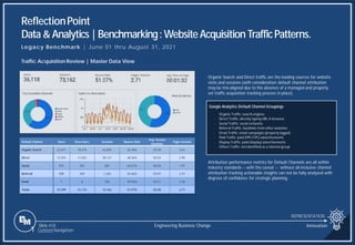 Slide 418
ReflectionPoint
Data &Analytics |Benchmarking:WebsiteAcquisition TrafficPatterns.
REPRESENTATION
Engineering Business Change
1 Content Navigation
Legacy Benchmark | June 01 thru August 31, 2021
Traffic Acquisition Review | Master Data View
Organic Search and Direct traffic are the leading sources for website
visits and sessions (with consideration default channel attribution
may be mis-aligned due to the absence of a managed and properly
set traffic acquisition tracking process in place).
Attribution performance metrics for Default Channels are all within
industry standards -- with the caveat -- without all-inclusive channel
attribution tracking actionable insights can not be fully analyzed with
degrees of confidence for strategic planning.
Default Channel Users New Users Sessions Bounce Rate
Avg. Session
Duration
Pages Session
Organic Search 22,677 18,474 42,845 52.46% 02:28 2.61
Direct 13,554 11,923 28,127 48.36% 02:54 2.90
Social 553 507 681 64.61% 00:58 1.97
Referral 508 269 1,326 55.66% 03:07 2.31
Email 7 0 183 59.56% 03:27 2.36
Totals 37,299 31,173 73,162 51.07% 02:38 2.71
Google Analytics Default Channel Groupings
• Organic Traffic: search engines
• Direct Traffic: directly typing URL in browser
• Social Traffic: social networks
• Referral Traffic: backlinks from other websites
• Email Traffic: email campaigns (properly tagged)
• Paid Traffic: paid (PPC/CPC) advertisements
• Display Traffic: paid (display) advertisements
• Others Traffic: not identified as a channel group
Innovation
 