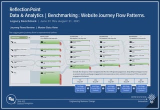 Slide 420
ReflectionPoint
Data & Analytics | Benchmarking : Website Journey Flow Patterns.
REPRESENTATION
Engineering Business Change
1 Content Navigation
Legacy Benchmark | June 01 thru August 31, 2021
Journey Flows Review | Master Data View
The aggregate journey flow is represented below.
Overall,the deeper a visitor navigatesinto the site with greater pageviews, drop off percentages reverse
as session durationandpage engagements increase and as more contentis consumed. This is a normal
engagementbehavior.
71%
Drop-Off
45%
Drop-Off
43%
Drop-Off
35%
Drop-Off
35%
Drop-Off
1st Page
Interaction
Site Entry
2nd Page
Interaction
Content
3rd Page
Interaction
Content
4th Page
Interaction
Content
5th Page
Interaction
Content
Innovation
 