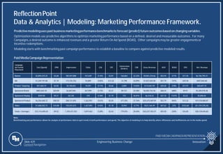 Slide 429
ReflectionPoint
Data & Analytics | Modeling: Marketing Performance Framework.
Engineering Business Change Innovation
Campaign
Ad Format
Placement
Cost (Spend) CPM Impressions Clicks CTR CPC
Conversions
(Orders)
CVR Gross Revenue AOV ROAS CPO Net Revenue
Banner $2,894,415.25 $3.68 785,947,008 747,649 0.10% $3.87 166,864 22.32% $9,001,210.66 $53.94 311% $17.35 $6,106,795.41
NA $1,249,191.00 $7.19 173,725,752 93,809 0.05% $13.32 31,790 33.89% $1,837,035.00 $57.79 147% $39.30 $587,844.00
Product Targeting $51,364.19 $2.83 18,138,654 19,291 0.11% $2.66 2,859 14.82% $112,061.94 $39.20 218% $17.97 $60,697.75
Sponsored Brand $883,664.18 $24.09 36,687,046 267,099 0.73% $3.31 89,157 33.38% $6,083,742.56 $68.24 688% $9.91 $5,200,078.38
Sponsored Display $559.58 $9.31 60,128 470 0.78% $1.19 173 36.81% $6,418.23 $37.10 1147% $3.23 $5,858.65
Sponsored Product $6,356,668.72 $30.54 208,131,092 1,263,951 0.61% $5.03 477,292 37.76% $25,675,469.59 $53.79 404% $13.32 $19,318,800.87
Video $1,680,542.73 $10.80 155,547,673 1,427,093 0.92% $1.18 10,941 0.77% $521,164.49 $47.63 31% $153.60 ($1,159,378.24)
Totals | Averages $13,116,405.65 $9.52 1,378,237,353 3,819,362 0.28% $3.43 779,076 20.40% $43,237,102.47 $55.50 330% $16.84 $30,120,696.82
Predictivemodelinguses past businessmarketingperformancebenchmarksto forecast (predict)futureoutcomesbased on changingvariables.
Optimization models use predictive algorithms to optimize marketing performance based on a defined, desired and measurable outcomes. For many
Campaigns,a desired outcome is enhanced revenues and a greater Return On Ad Spend (ROAS). Other campaignsmay be greater engagements or
incentive redemptions.
Modeling starts with benchmarking past campaign performance to establish a baseline to compare againstpredictive modeled results.
Paid Media Campaign Representation
Note:
Benchmarking past performance allows for analysis of performance data to spot trends in both performance and spend. The objective of modeling is to help identify where efficiencies and inefficiencies are in the media spend.
PAID MEDIA CAMPAIGNREPRESENTATION
1 Content Navigation
 