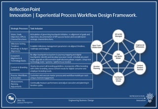 Slide 436
ReflectionPoint
Innovation | Experiential Process Workflow Design Framework.
REPRESENTATION
Engineering Business Change Innovation
Strategic Processes Task Inclusion
Vision, Goals,
Objectives,KPIs &
Channel Directions
Articulation of governing touchpoint initiative, re-alignment of goals and
objectives,documentation of KPI success factors and overall master
strategic channel directions.
Milestone Setting,
Timelines,
Roadmaps & Budget
Alignments
Establish milestone management parameters via aligned timelines,
roadmaps and budgets.
Ecosystem
Alignments &
Technology Stacks
Re-align touchpointecosystem to journey mapping and digital
touchpoints; identify and develop new asset needs; scheduleany asset
major upgrade as discovered in audit discovery phase; acquire, setup new
technology tools / systems / platforms as needed.
Content & Branding
Guidelines
Clearly document all branding guidelines, incorporate offlinebranding
with online branding, assess content needs for digital consumer and
employer branding needs.
Process, Workflows
& Execution
Customize and execute master processand workflowmodels per each
unique channel engagement.
Measurement,
Planning,
Adjustments
Continually measure performanceand adjust execution and planning in
iterative cycles.
Hub
and Spoke
Model
KPI & ROI
Managed
Engineered
Efficiencies
Content
Analysis
Steered
Touchpoint
Journey
Driven
Iterative
Planning
Open Team
Collaboration
1 Content Navigation
 