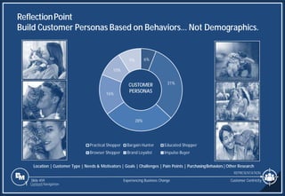 Slide 459
ReflectionPoint
Build Customer Personas Based on Behaviors… Not Demographics.
Customer Centricity
Experiencing Business Change
6%
31%
28%
16%
10%
9%
Practical Shopper Bargain Hunter Educated Shopper
Browser Shopper Brand Loyalist Impulse Buyer
REPRESENTATION
CUSTOMER
PERSONAS
1 Content Navigation
Location | Customer Type | Needs & Motivators | Goals | Challenges | Pain Points | PurchasingBehaviors|Other Research
 