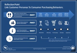 Slide 460
ReflectionPoint
Link Customer Personas To Consumer Purchasing Behaviors.
Customer Centricity
Experiencing Business Change
REPRESENTATION
UMOT > ZMOT: Shared expressions from trusted impressions
Shared experiences affect every moment of truth
Discovery Pre Purchase Purchase Experience
Awareness
Initial
Need
Stimulus
Zero
Moment
Of Truth
First
Moment
Of Truth
Second
Moment
Of Truth
Ultimate
Moment
Of Truth
Walk in the consumershoes,
research how consumersconnect
and communicate.
Discoverhow consumers
discoverinformation.
Learn how consumers
Make purchasingdecisions.
Uncoverconsumerpreferences,
expectations,values.
1 Content Navigation
 