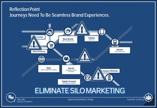 Slide 468
ReflectionPoint
Journeys Need To Be Seamless Brand Experiences.
Customer Centricity
Experiencing Business Change
ELIMINATESILOMARKETING
1 Content Navigation
 