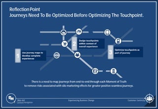 Slide 469
ReflectionPoint
Journeys Need To Be Optimized Before Optimizing The Touchpoint.
Customer Centricity
Experiencing Business Change
There is a need to map journeys from end-to-end through each Moment of Truth
to remove risks associated with silo marketing effects for greater positive seamless journeys.
1 Content Navigation
 