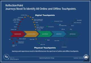Slide 472
awareness consideration purchase retention advocacy
PR
Radio, TV
Print
Trade Shows
Conferences
Word of Mouth
Display Ads
Email
PPC
Social Ads
Blog
Website
Direct Mail
News / Influencer
3rd Party Sites
Sales Call
Retail
E-Commerce
Community Forum
IM/Chat
Call Center
FAQ
Knowledge Base
Promotions
Blog
Social Networks
Newsletter
Email
Social Media +
Groups / Forums
CTAs
Paid Search
Landing Page
Email
Social Engagements
News Feed Content
ReflectionPoint
Journeys Need To Identify All Online and Offline Touchpoints.
Customer Centricity
Experiencing Business Change
1 Content Navigation
Physical Touchpoints
Digital Touchpoints
Journeys and experiencesneed to identifiedacross the spectrum of online and offline touchpoints.
 