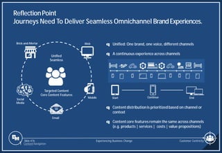 Slide 476
ReflectionPoint
Journeys Need To Deliver Seamless Omnichannel BrandExperiences.
Customer Centricity
Experiencing Business Change
1 Content Navigation
q Unified: One brand, one voice, different channels
q A continuous experience across channels
Brick-and-Mortar Web
Mobile
Email
Social
Media
Unified
Seamless
Targeted Content
Core Content Features
Start Continue End
q Contentdistributionis prioritized based on channel or
context
q Contentcore features remain the same across channels
(e.g. products | services | costs | value propositions)
 