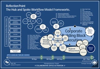 Slide 489
Content
Execution
Corporate
Building Block
Execution
ü PHASED-IN ROADMAPS
ü OBJECTIVE & TIMELINE
MANAGED
ü Web & App Design
ü SEM
ü Content Marketing
ü Experiential Marketing
ü Social Media Marketing
ü Mobile & App Marketing
ü Email Marketing
ü Inbound Marketing
ü Employer Branding
ü Online Advertising
Measurement
Adjustment
Alignment
Adaptation
Collaboration
Iterative
Planning
Cycles
Milestone
Management
Centralized
Corporate
Workflow
Alignment
Model
Discovery
Discovery
Input
Workshop
Stakeholder
Introduction
s
Audits
Journey
Mapping
Findings
Ecosystem
Optimization
Ecosystem
Optimization Digital
Footprint
Strategy
Strategic
Directions
ü Vision, Goals, Objectives
ü Seamless Brand Experience
ü Integrated Marketing
ü Branding Guidelines
ü Channel Use
ü Content Needs
ü Channel Optimization
ü Localization
ü Mobile Optimization
ü Lead Generation
ü Employer Branding
ü KPIs & Milestone Mapping
Conversion
Engagement
& Lead
Nurturing
Ecosystem
Alignment
Ecosystem
Alignment Digital
Footprint
ü Channel Use Optimization
ü Integrated Digital Footprint
ü Customer Journey & Touchpoint Alignments
ü Seamless Omnichannel Brand Presence
ReflectionPoint
The Hub and Spoke Workflow Model Frameworks.
Strategic Oversight
REPRESENTATION
Managing Business Change
1 Content Navigation
APPLY A BASELINE TIMELINE CADENCE
90 Days 180 Days 360 Days 360 + Days
Local & Regional
Presences
Added
Region
Layers
Added
Region
Layers
Added
Region
Layers
Managed
Strategic
Directions
Regional
Measurement
Adjustment
Alignment
Adaptation
Collaboration
Iterative
Planning
Cycles
Integrated
Regional
Footprint
Corporate
Governed
Region Spokes
Managed
Oversight
Leveraged
Corporate
Content
Content
Localization Region
Specific
Activity
Regional
Engagement
& Lead
Nurturing
Collaborative
Planning
Cycles
# COLLABORATIVE OFFICE ACTIVATION #
 