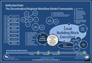 Slide 492
ReflectionPoint
The Decentralized Regional Workflow Model Frameworks.
Strategic Oversight
Managing Business Change
1 Content Navigation
# COLLABORATIVE OFFICE ACTIVATION #
Local Content
Local Execution
Local
Building Block
Execution
ü PHASED-IN ROADMAPS
ü OBJECTIVE & TIMELINE
MANAGED
ü Web & App Design
ü SEM
ü Content Marketing
ü Experiential Marketing
ü Social Media Marketing
ü Mobile & App Marketing
ü Email Marketing
ü Inbound Marketing
ü Employer Branding
ü Online Advertising
Local
Measurement
Local
Adjustment
Local
Alignment
Local
Adaptation
Local
Collaboration
Local
Planning
Cycles
Local Milestone
Management
Decentralized
Regional
Workflow
Alignment
Model
Local Discovery
Local
Discovery
Input
Workshop
Stakeholder
Introductions
Audits
Journey
Mapping
Findings
Local Ecosystem
Optimization
Local
Ecosystem
Optimization
Digital
Footprint
Local Strategy
Local
Strategic
Directions
ü Vision, Goals, Objectives
ü Seamless Brand Experience
ü Integrated Marketing
ü Branding Guidelines
ü Channel Use
ü Content Needs
ü Channel Optimization
ü Localization
ü Mobile Optimization
ü Lead Generation
ü Employer Branding
ü KPIs & Milestone Mapping
Local Ecosystem
Alignment
Local
Ecosystem
Alignment Digital
Footprint
ü Channel Use Optimization
ü Integrated Digital Footprint
ü Customer Journey & Touchpoint Alignments
ü Seamless Omnichannel Brand Presence
Local Conversion
Local
Engagement
& Lead
Nurturing
APPLY A BASELINE TIMELINE CADENCE
90 Days 180 Days 360 Days 360 + Days
Seamless
Integration
with
Corporate
Footprint &
Branding
REPRESENTATION
 