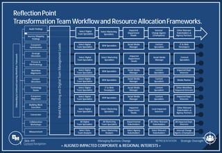Slide 499
ReflectionPoint
TransformationTeam Workflowand ResourceAllocationFrameworks.
Strategic Oversight
Managing Business Change
1 Content Navigation
REPRESENTATION
Select Digital
Team Specialists
SEM Specialists
Social Media
Manager
Content
Specialists
IT & Web
Developers
Impacted
Department
Heads
Local Impacted
Interests
Other Relevant
Stakeholders &
Agency Partners
Select Digital
Team Specialists
Select Marketing
Specialists
Select Data
Team Analysts
Select Marketing
Analysts
Select Agency
Stakeholders
Select Relevant
Stakeholders
Internal Change
Agents (Champions)
All Digital
Team Specialists
All Marketing
Team Specialists
Departmental
Stakeholders
All Other Relevant
Stakeholders
All Impacted Dept.
Interests
Select Digital
Team Specialists
SEM Specialists
Social Media
Manager
Content
Specialists
Impacted Dept.
Interests
Select Digital
Team Specialists
SEM Specialists
Social Media
Manager
Content
Specialists
Impacted Dept.
Interests
Select Digital
Team Specialists
SEM Specialists
Social Media
Manager
Content
Specialists
Media Planner
Select Digital
Team Specialists
IT & Web
Developers
Social Media
Manager
Content
Specialists
Other Workflow
Impacted Interests
Impacted
Department
Heads
Social Media
Manager
Content
Specialists
Select Digital
Team Specialists
Select Marketing
Specialists
Onboarding
&
Continued
Learning
Workflow
Framework
Audit Findings
Journey Mapping
Findings
Ecosystem
Optimization
Strategic
Directions
Process &
Methodology
Workflow
Alignments
Content
Directions
Technology
Stacks
Ecosystem
Alignment
Building Block
Execution
Conversion
Collaboration
Workshops
Measurement
Brand
Marketing
and
Digital
Team
Management
Leads
Impacted
Department
Heads
Internal
Change Agents
(Champions)
Other Relevant
Stakeholders &
Agency Partners
Select Digital
Team Specialists
Select Marketing
Specialists
+ ALIGNED IMPACTED CORPORATE & REGIONAL INTERESTS +
 