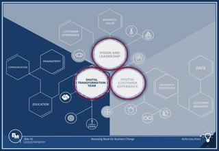 Slide 50 Assessing Need for Business Change Reflection Point
1 Content Navigation
 